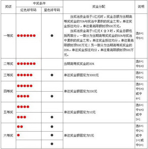 揭秘双色球中奖规则及金额图示，从基础到进阶的全面解析