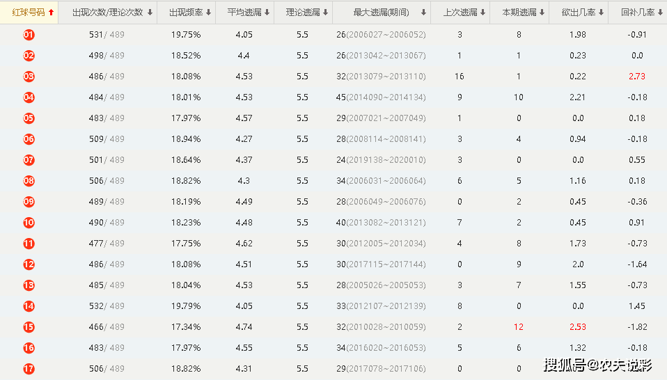 探秘双色球，2003年至今的历史开奖结果与趋势分析