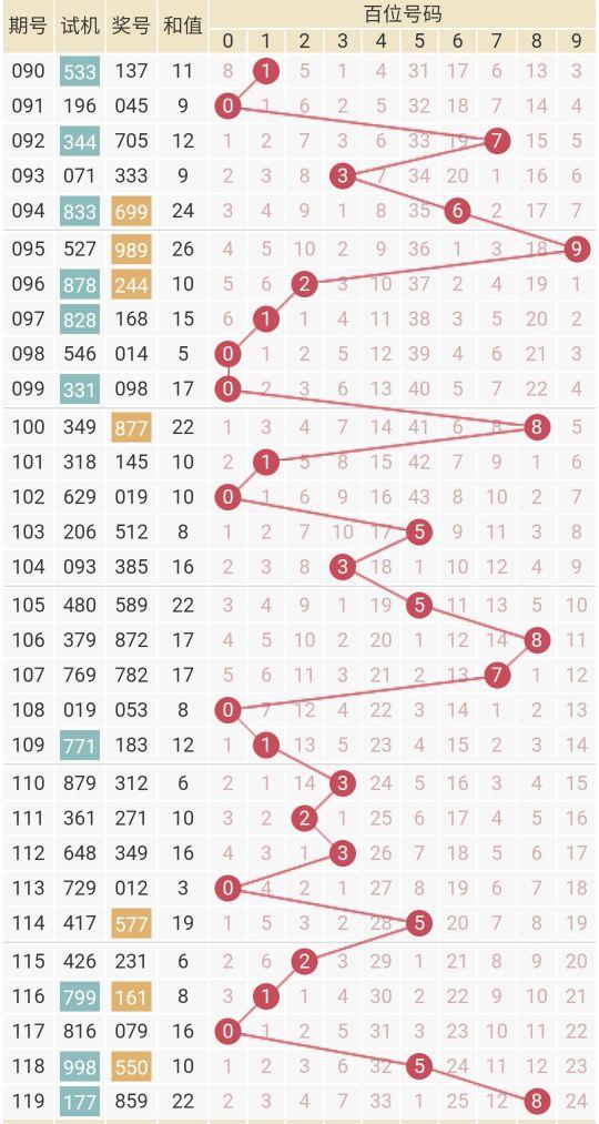 3D游戏，近100期开奖走势图带连线的深度解析