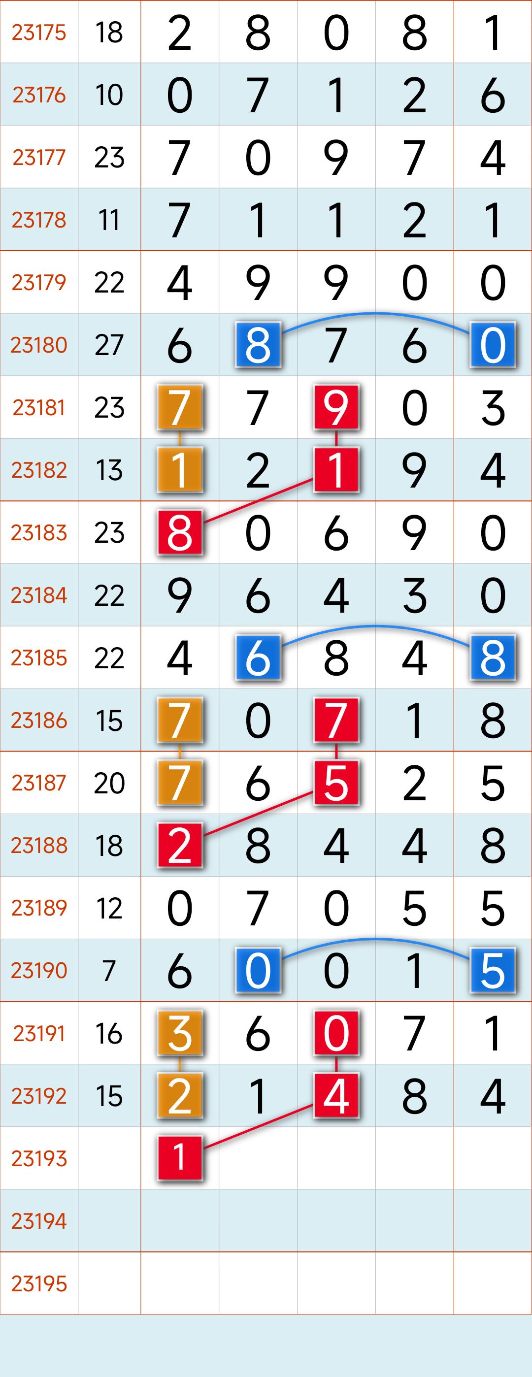 河南22选5，近100期基本走势图深度解析