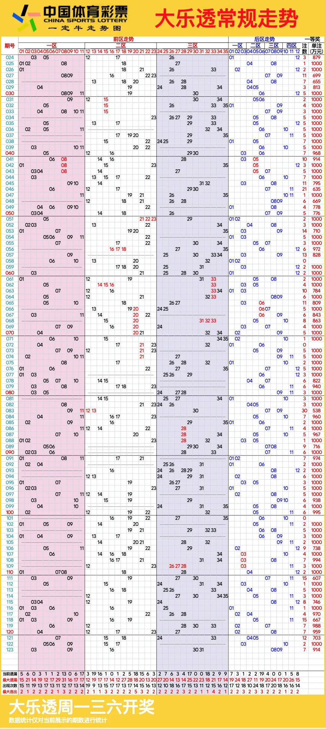 探索大乐透走势图100期，揭秘数字背后的规律与策略