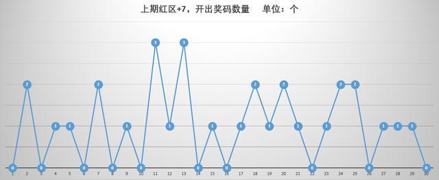 七乐彩，解析开奖号码结果走势图，洞悉未来趋势