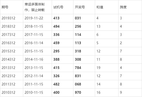 玩彩老头3D预测，理性与智慧的结合