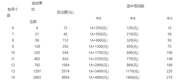 15选5中奖规则及奖金表格详解