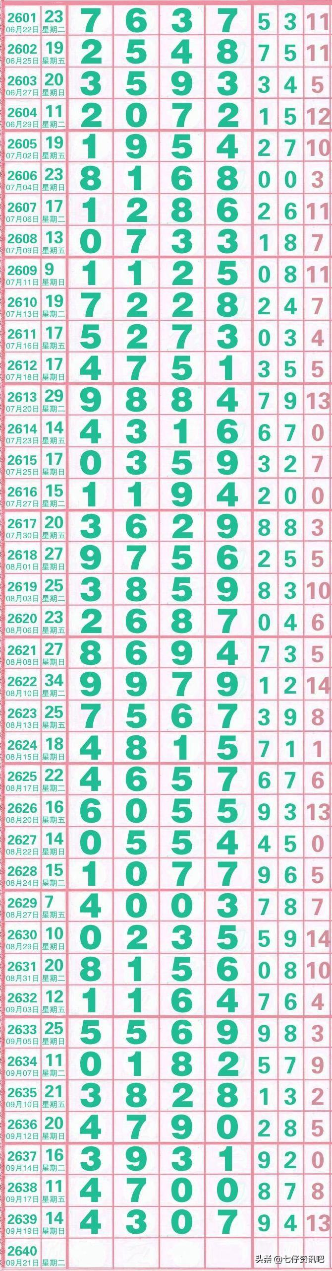 海南七星彩，历史开奖结果与趋势分析