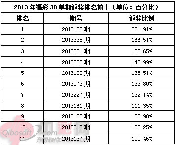 2013年3D彩票，全年开奖结果回顾与数据分析