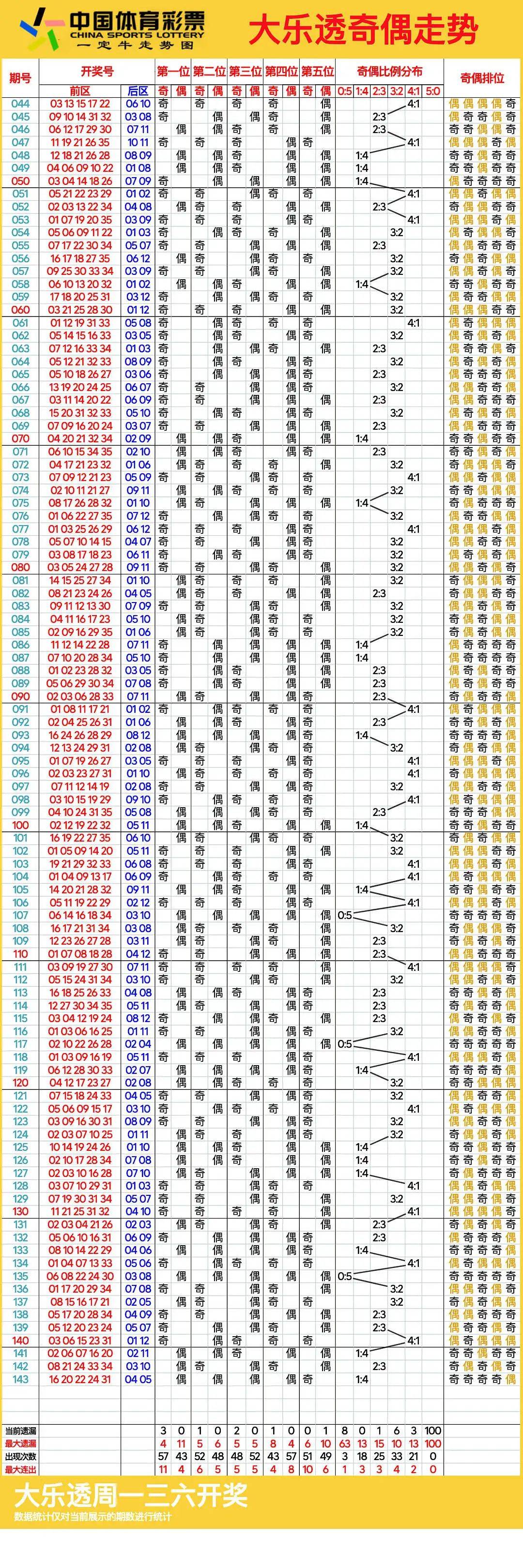 探秘体彩大乐透，近100期走势图深度解析与连线策略