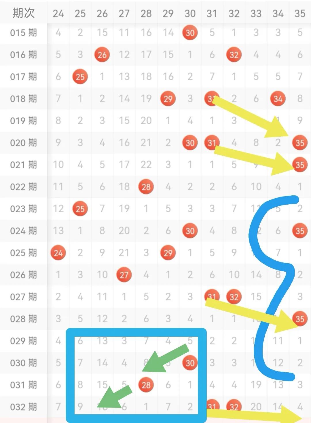超级大乐透，解读走势图，掌握制胜之牛