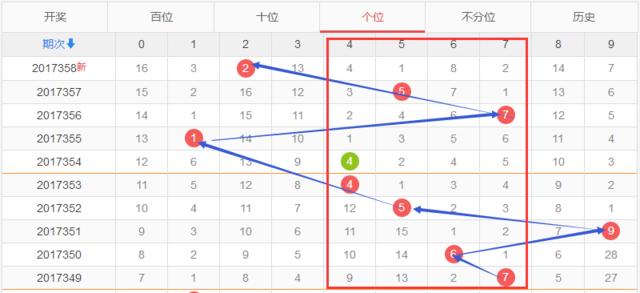 3D个位振幅走势图
