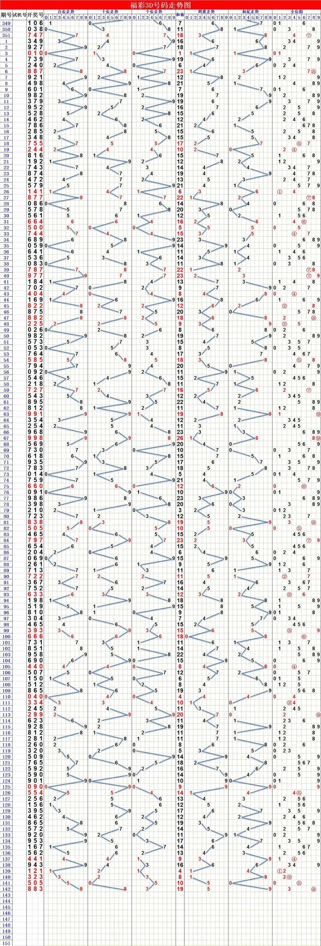 3D开奖号与试机号合并走势图，揭秘彩票背后的数字奥秘