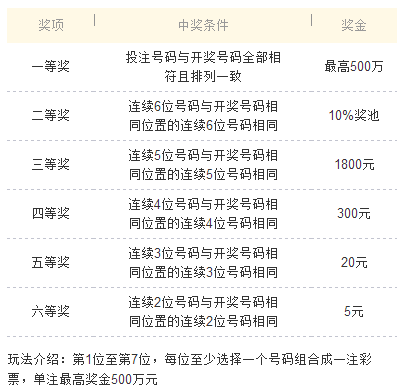 七星彩中奖秘籍，解锁二等奖的财富之门