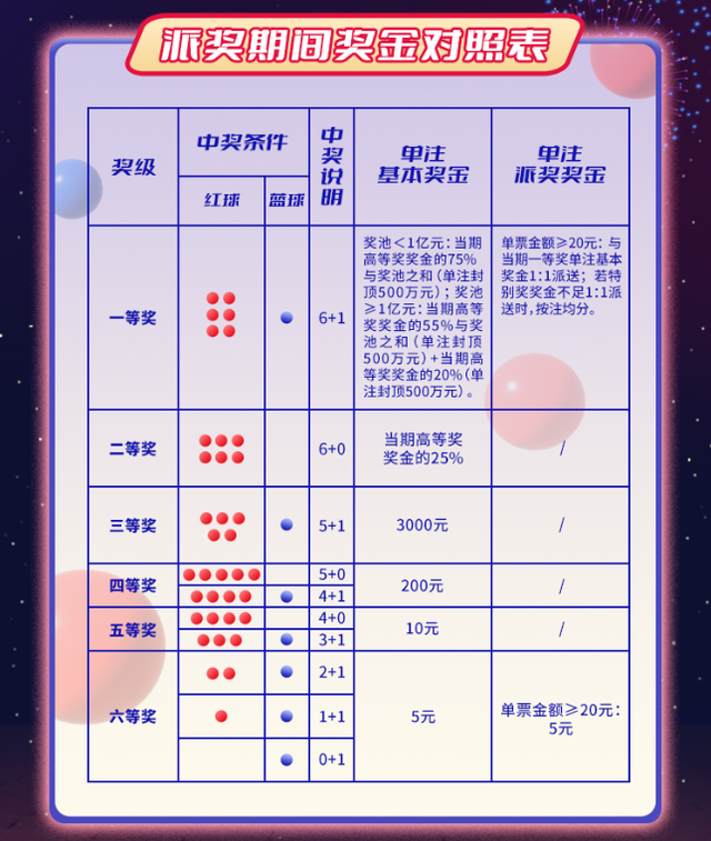 双色球中奖规则大全图表详解