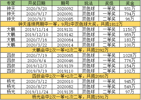 福利彩票双色球专家预测，揭秘中奖秘籍，助您迈向500万梦想