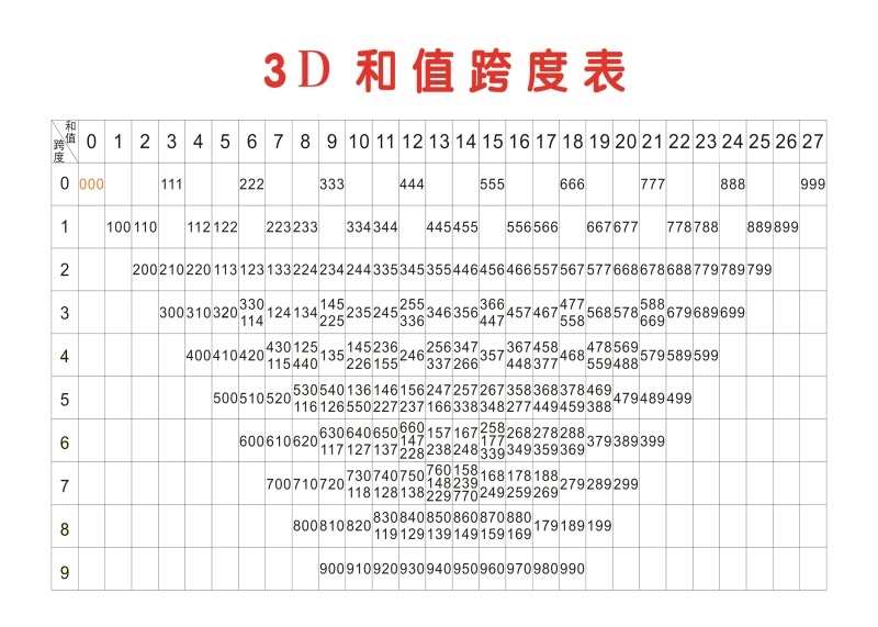 3D跨度表与值表走势图，解锁彩票分析新视角