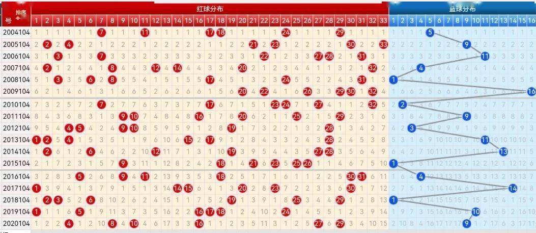 今日双色球走势图，牛彩网揭秘