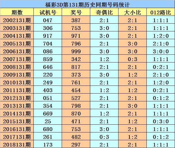 福彩3D历史开奖号码