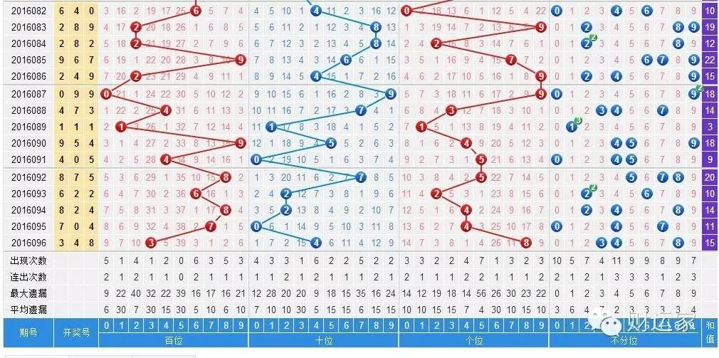 福彩3D跨度走势图研究，解锁中奖密码的钥匙3d跨度走势图怎么分析