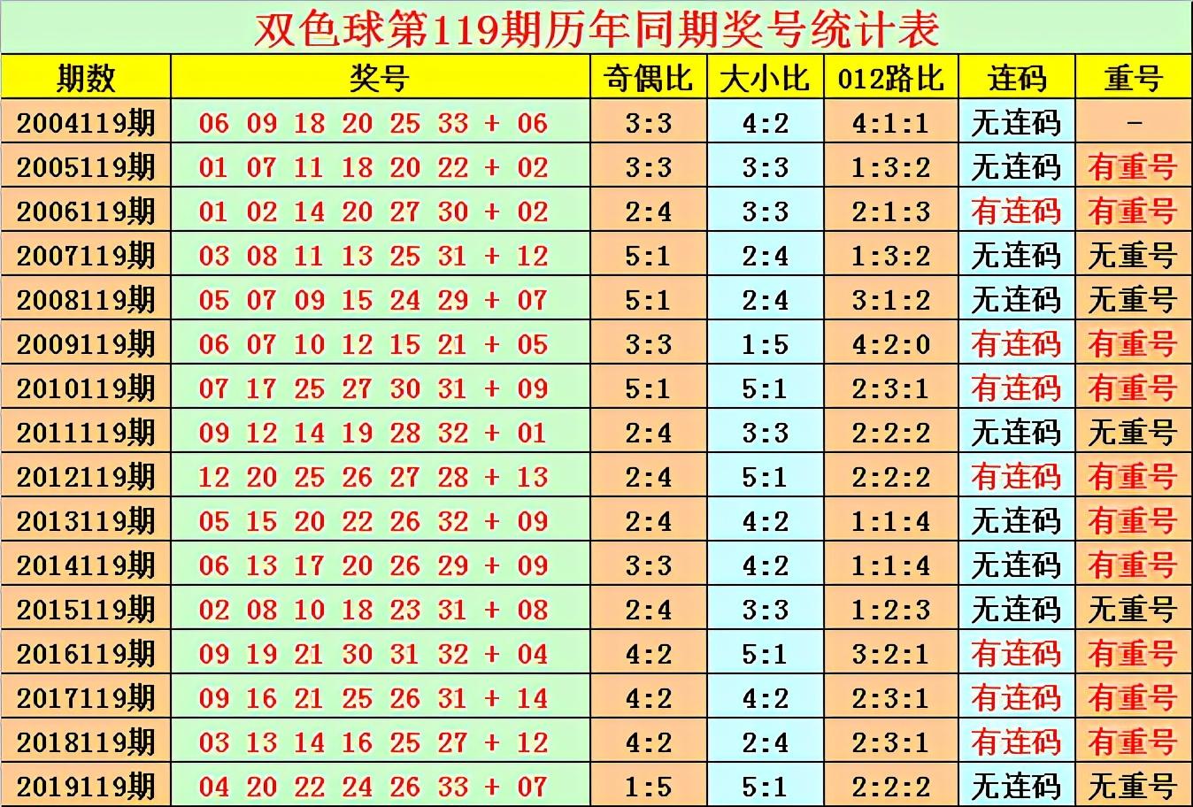 双色球最新开奖查询结果