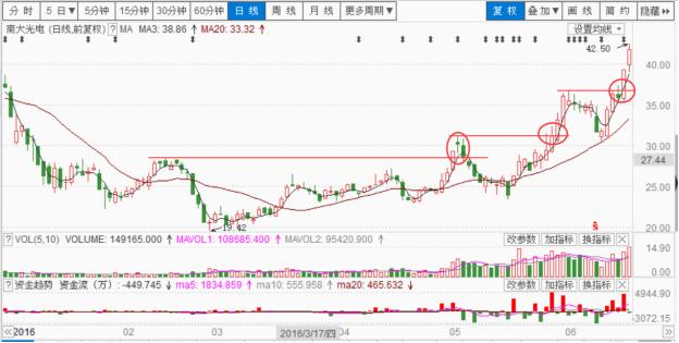 解析三D走势图，洞悉市场脉动的关键工具三D走势图如何看