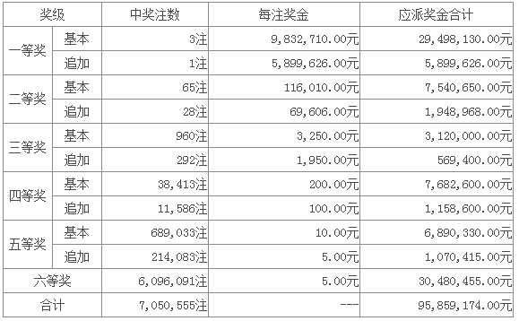 体彩超级大乐透走势图