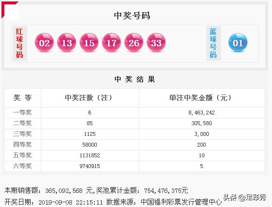 双色球开奖号码走势图