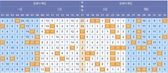 双色球走势图表