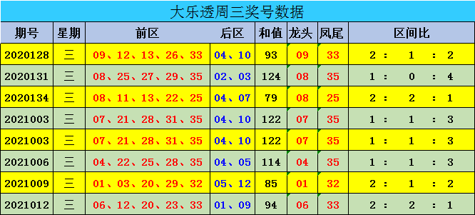 体彩大乐透开奖周三走势图