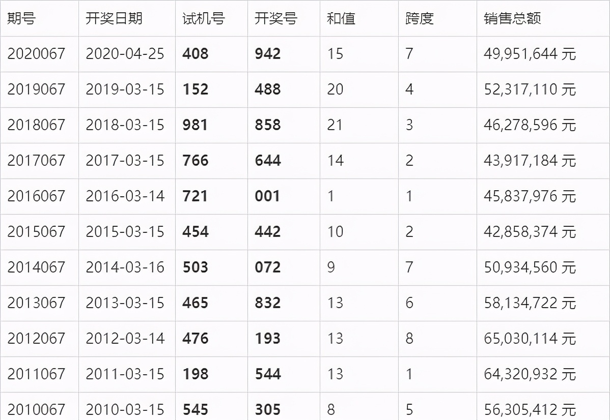 福彩开奖结果2019年35周回顾，理性购买，共享公益之乐福彩开奖结果3d走势图