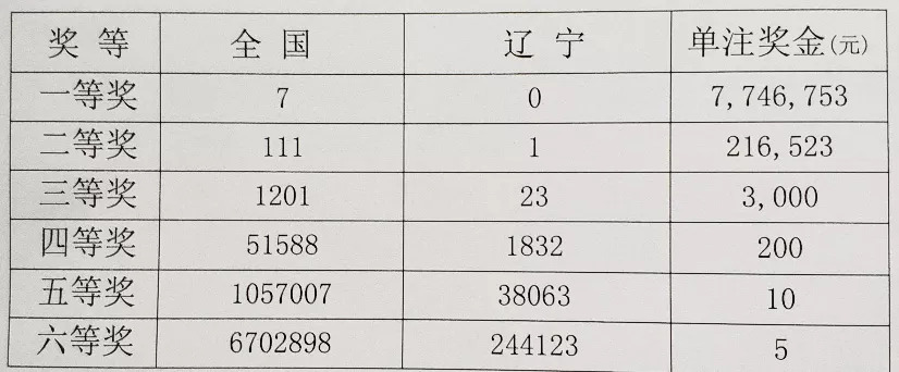 福彩开奖结果查询，揭秘中獎规则与奖金分配福彩开奖结果查询中奖规则及奖金明细