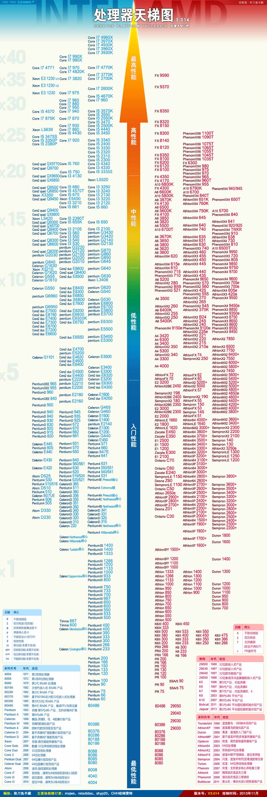 2034年CPU天梯图,未来科技之眼的洞察cpu2020天梯图最新